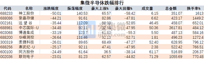 BBIN BBIN宝盈集团半导体概念股：今年17家公司股价已翻倍机构预测27家公司全年盈利增长超50%(图3)