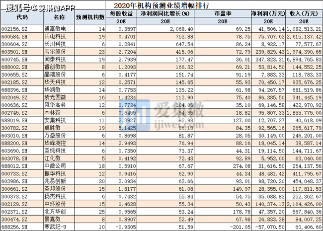 BBIN BBIN宝盈集团半导体概念股：今年17家公司股价已翻倍机构预测27家公司全年盈利增长超50%(图5)