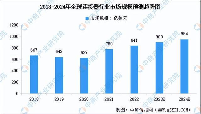 2024年中国连接器行业市场发展前景预测报告（简版）BBIN BBIN宝盈集团(图3)