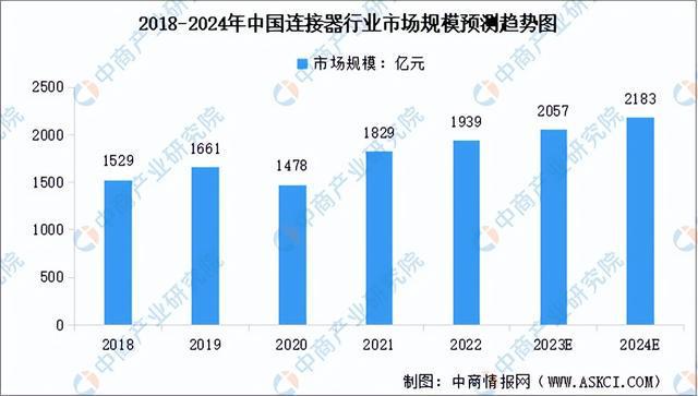 2024年中国连接器行业市场发展前景预测报告（简版）BBIN BBIN宝盈集团(图4)