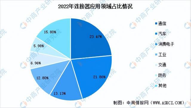 2024年中国连接器行业市场发展前景预测报告（简版）BBIN BBIN宝盈集团(图5)