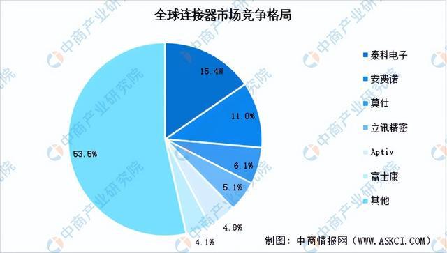 2024年中国连接器行业市场发展前景预测报告（简版）BBIN BBIN宝盈集团(图6)