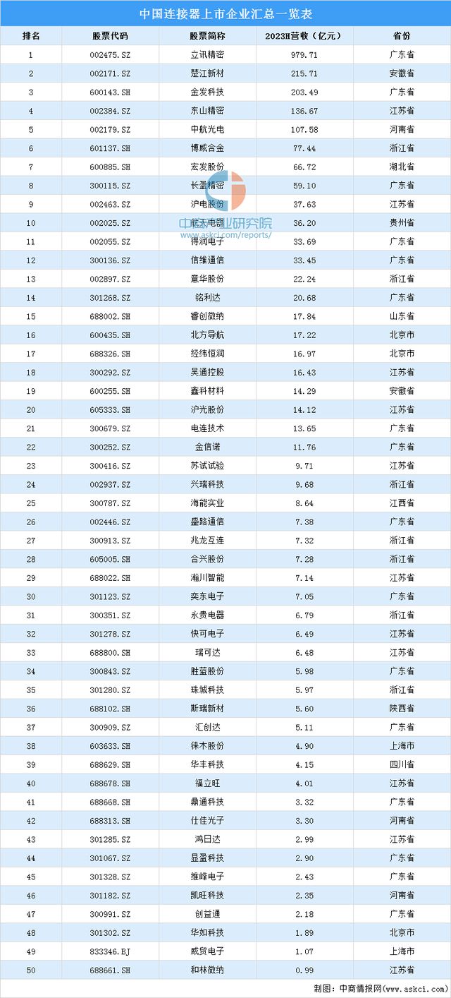 2024年中国连接器行业市场发展前景预测报告（简版）BBIN BBIN宝盈集团(图7)