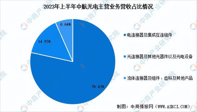 2024年中国连接器行业市场发展前景预测报告（简版）BBIN BBIN宝盈集团(图13)