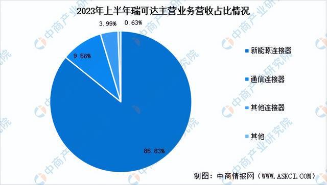 2024年中国连接器行业市场发展前景预测报告（简版）BBIN BBIN宝盈集团(图15)