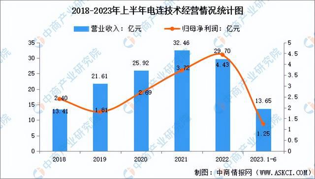 2024年中国连接器行业市场发展前景预测报告（简版）BBIN BBIN宝盈集团(图16)