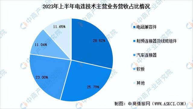 2024年中国连接器行业市场发展前景预测报告（简版）BBIN BBIN宝盈集团(图17)