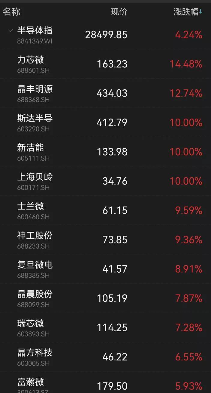 BBIN BBIN宝盈集团刺激！半导体突然爆发：最牛7个一字涨停！宁德时代狂飙8%！千亿白马又跌停(图1)