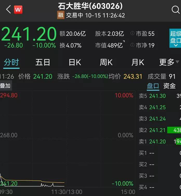 BBIN BBIN宝盈集团刺激！半导体突然爆发：最牛7个一字涨停！宁德时代狂飙8%！千亿白马又跌停(图3)