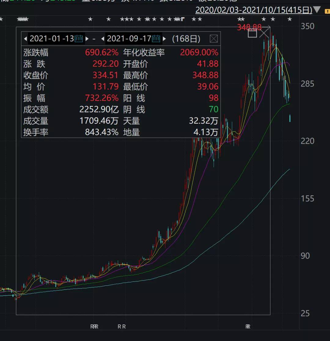 BBIN BBIN宝盈集团刺激！半导体突然爆发：最牛7个一字涨停！宁德时代狂飙8%！千亿白马又跌停(图5)