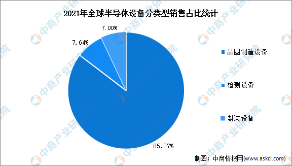 2023年全球半导体市场数据预测分析（图）BBIN BBIN宝盈集团(图5)