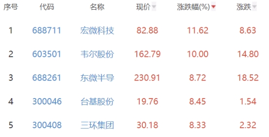 半导体板块涨213% 宏微科技涨1BBIN BBIN宝盈集团162%居首(图2)