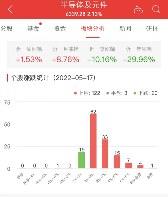 半导体板块涨213% 宏微科技涨1BBIN BBIN宝盈集团162%居首