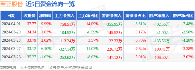 4月1日至正股份涨停分析：光通信半导体5G概念热股BBIN BBIN宝盈