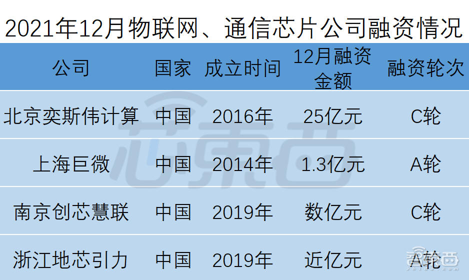 全球半导体狂揽金！超50笔融BBIN BBIN宝盈资逾150亿元中国公司占比近34(图2)