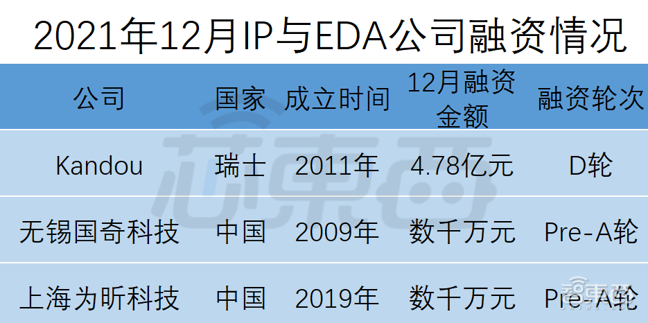 全球半导体狂揽金！超50笔融BBIN BBIN宝盈资逾150亿元中国公司占比近34(图3)