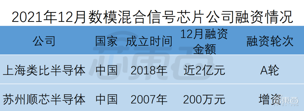 全球半导体狂揽金！超50笔融BBIN BBIN宝盈资逾150亿元中国公司占比近34(图5)