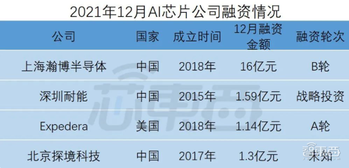 全球半导体狂揽金！超50笔融BBIN BBIN宝盈资逾150亿元中国公司占比近34(图6)