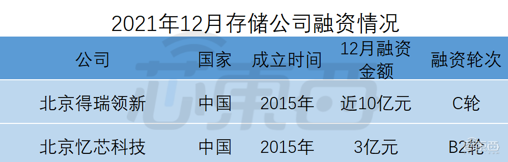 全球半导体狂揽金！超50笔融BBIN BBIN宝盈资逾150亿元中国公司占比近34(图7)