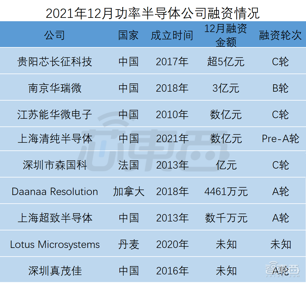 全球半导体狂揽金！超50笔融BBIN BBIN宝盈资逾150亿元中国公司占比近34(图9)