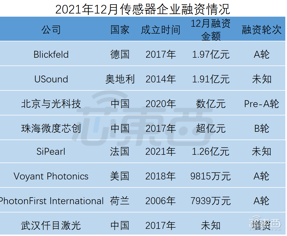 全球半导体狂揽金！超50笔融BBIN BBIN宝盈资逾150亿元中国公司占比近34(图8)