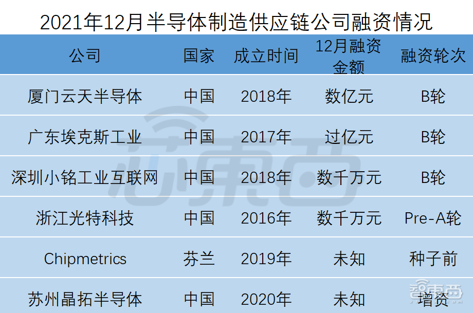 全球半导体狂揽金！超50笔融BBIN BBIN宝盈资逾150亿元中国公司占比近34(图12)