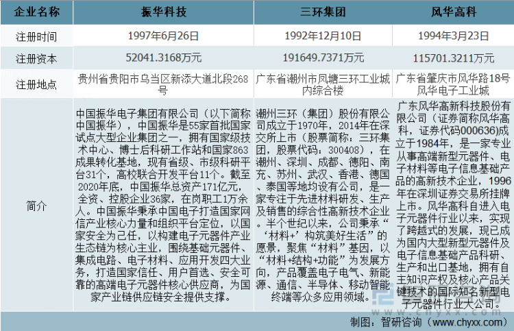 2023年中国电子元器BBIN BBIN宝盈集团件行业重点企业对比分析：振华科技、三环集团、风华高科[图]