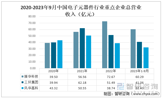 2023年中国电子元器BBIN BBIN宝盈集团件行业重点企业对比分析：振华科技、三环集团、风华高科[图](图2)