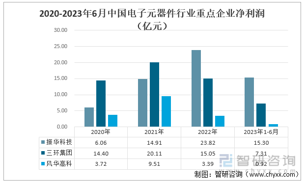 2023年中国电子元器BBIN BBIN宝盈集团件行业重点企业对比分析：振华科技、三环集团、风华高科[图](图3)