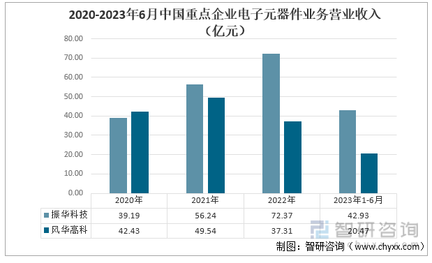 2023年中国电子元器BBIN BBIN宝盈集团件行业重点企业对比分析：振华科技、三环集团、风华高科[图](图4)