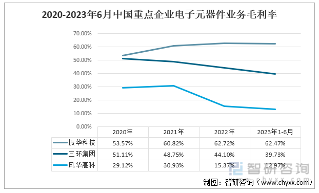 2023年中国电子元器BBIN BBIN宝盈集团件行业重点企业对比分析：振华科技、三环集团、风华高科[图](图6)