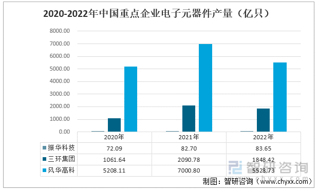 2023年中国电子元器BBIN BBIN宝盈集团件行业重点企业对比分析：振华科技、三环集团、风华高科[图](图7)