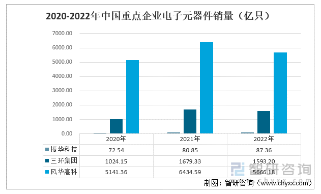 2023年中国电子元器BBIN BBIN宝盈集团件行业重点企业对比分析：振华科技、三环集团、风华高科[图](图8)