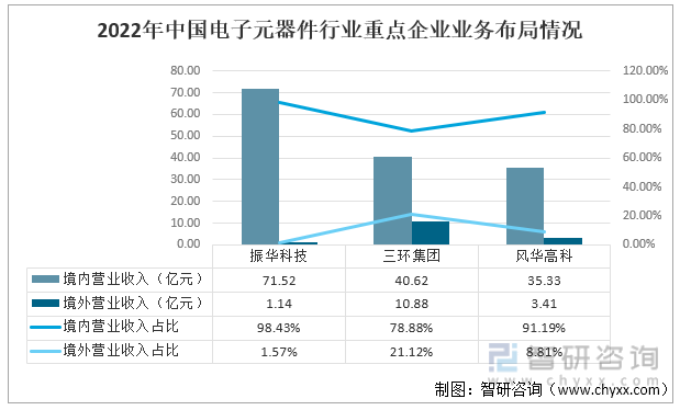 2023年中国电子元器BBIN BBIN宝盈集团件行业重点企业对比分析：振华科技、三环集团、风华高科[图](图9)