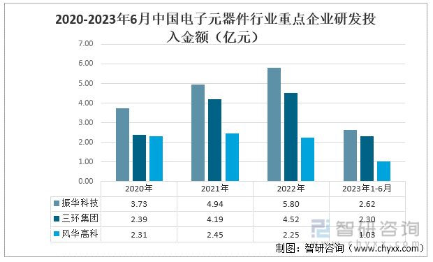 2023年中国电子元器BBIN BBIN宝盈集团件行业重点企业对比分析：振华科技、三环集团、风华高科[图](图10)