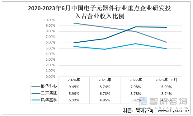 2023年中国电子元器BBIN BBIN宝盈集团件行业重点企业对比分析：振华科技、三环集团、风华高科[图](图11)