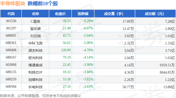 BBIN BBIN宝盈半导体板块4月2日跌17%C星宸领跌主力资金净流出1644亿元(图2)