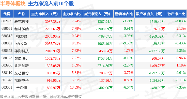 BBIN BBIN宝盈半导体板块4月2日跌17%C星宸领跌主力资金净流出1644亿元(图3)