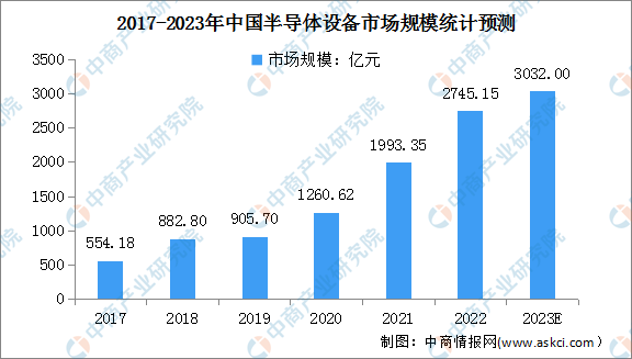 【聚焦风口行业】国产替代加速推进 半导体设备行业前景如何？BBIN BBIN宝盈