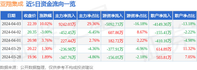 4月3日亚翔集成涨停分析：中芯国际概念股OLED半导体概念热BBIN BBIN宝盈股