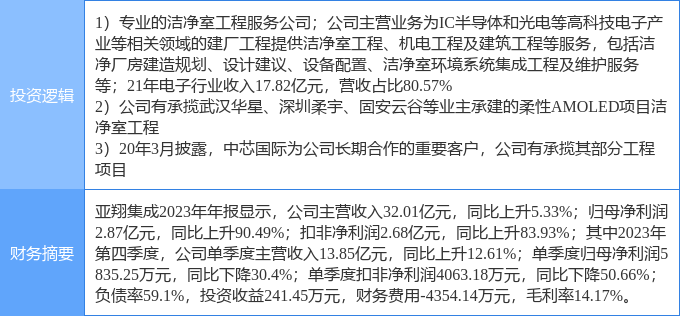 4月3日亚翔集成涨停分析：中芯国际概念股OLED半导体概念热BBIN BBIN宝盈股(图2)