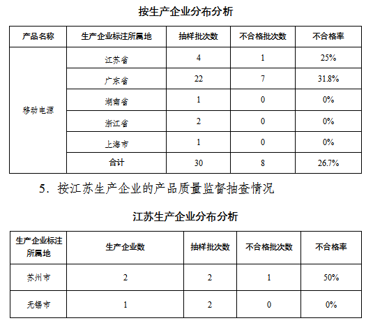 BBIN BBIN宝盈集团江苏省市场监管局通报2023年移动电源产品质量省级监督抽查情况(图2)