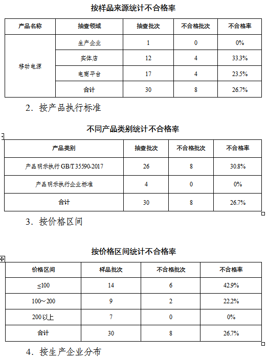 BBIN BBIN宝盈集团江苏省市场监管局通报2023年移动电源产品质量省级监督抽查情况