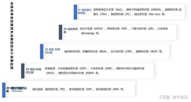 2024年半导体封装材料行BBIN BBIN宝盈业下游细分市场应用前景分析及预测