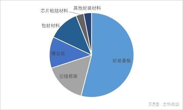 2024年半导体封装材料行BBIN BBIN宝盈业下游细分市场应用前景分析及预测(图2)