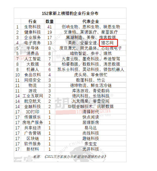 喜讯！猎芯网入榜2021胡润中BBIN BBIN宝盈国猎豹企业(图2)