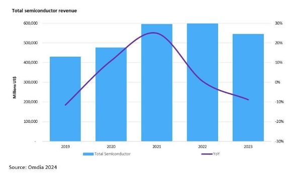 BBIN BBIN宝盈集团2023年最赚钱的半导体公司排名（不含晶圆代工厂）