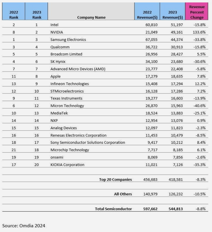 BBIN BBIN宝盈集团2023年最赚钱的半导体公司排名（不含晶圆代工厂）(图2)