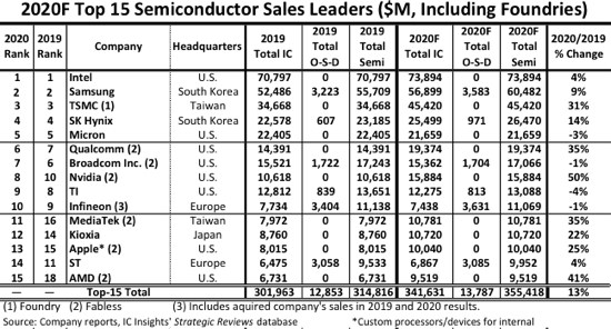 BBIN BBIN宝盈半导体企业最新排名台积电联发科进入TOP15