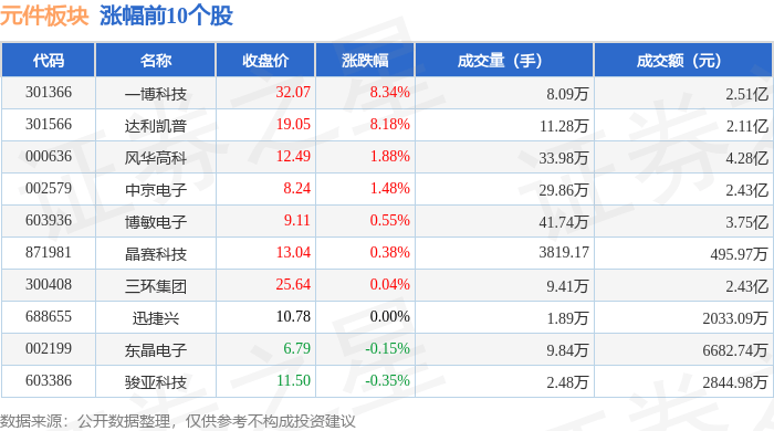 元件板块4月3日跌164%商络电子领跌北向资金BBIN BBIN宝盈集团增持342亿元